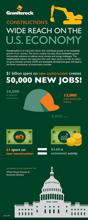 Construction Economy