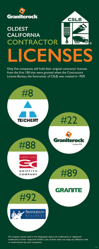 Contractor Licenses