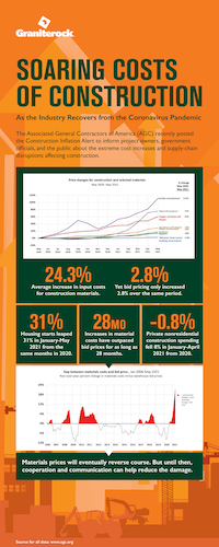 Costs Of Construction