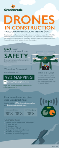 Drones