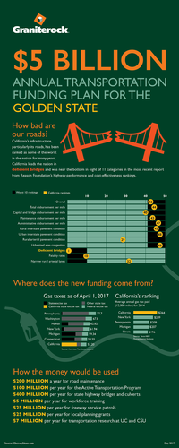 Transportation Funding