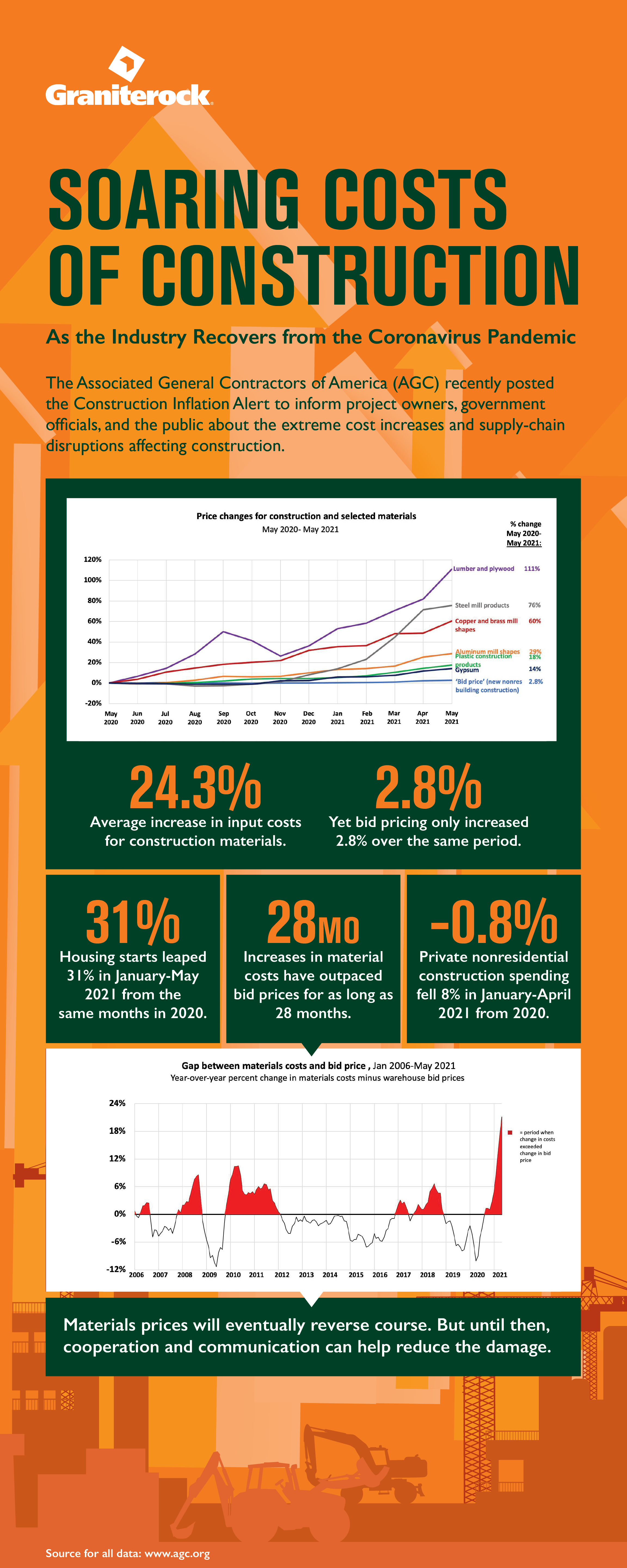Costs Of Construction