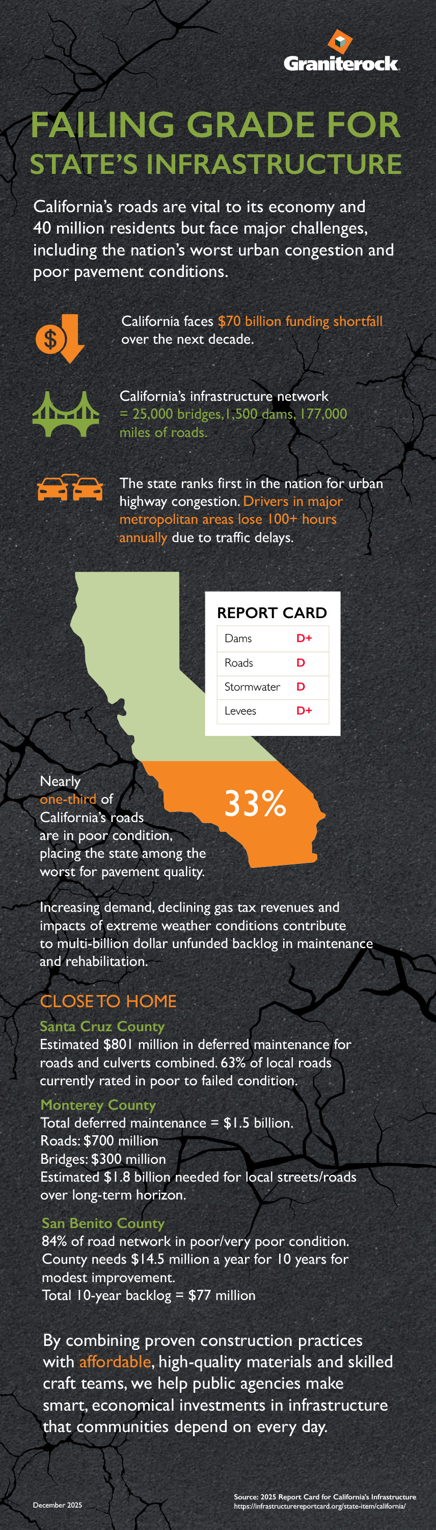 Failing Grade For State Infrastructure