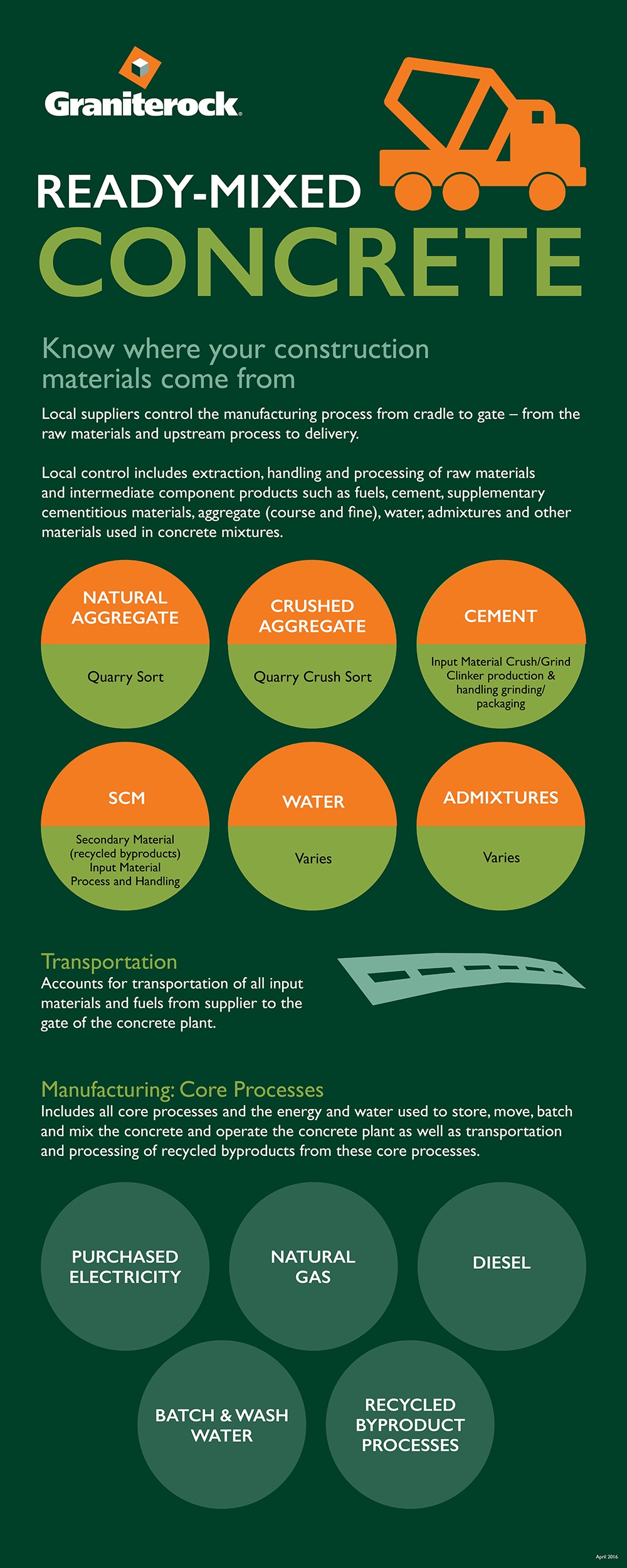 Ready-mixed Concrete